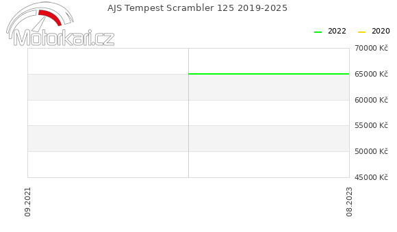 AJS Tempest Scrambler 125 2019-2025