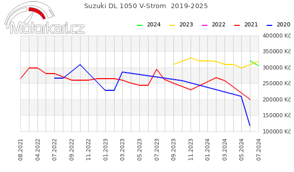 Suzuki DL 1050 V-Strom  2019-2025