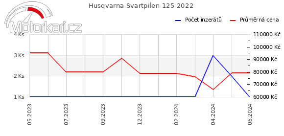 Husqvarna Svartpilen 125 2022