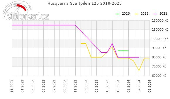 Husqvarna Svartpilen 125 2019-2025