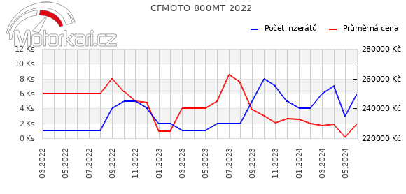 CFMOTO 800MT 2022