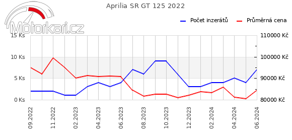 Aprilia SR GT 125 2022