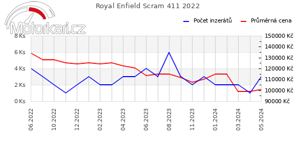 Royal Enfield Scram 411 2022