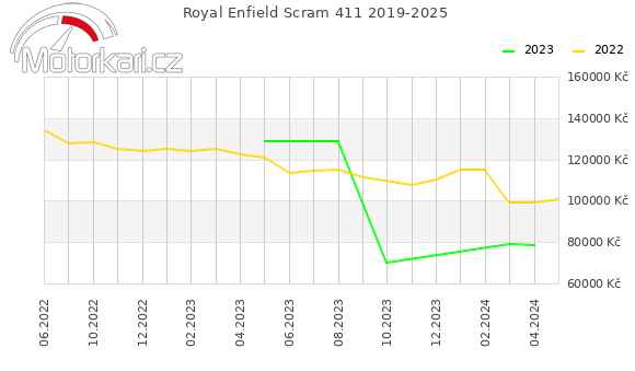 Royal Enfield Scram 411 2019-2025