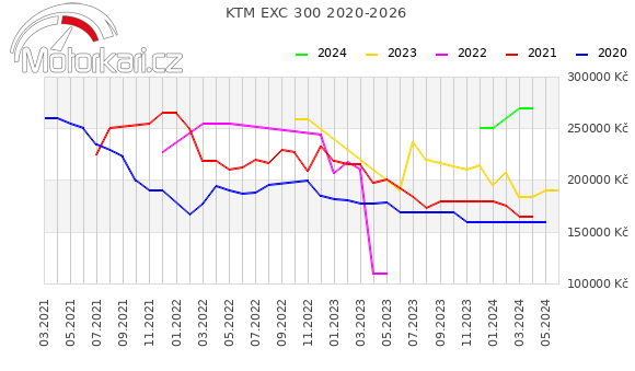 KTM EXC 300 2020-2026