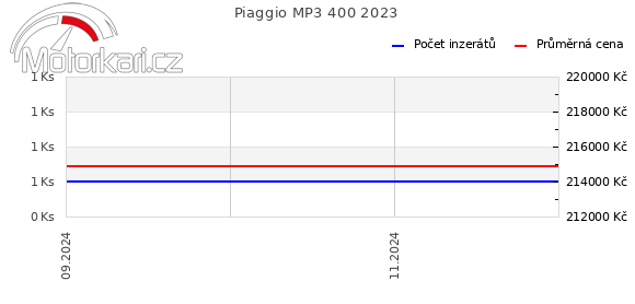 Piaggio MP3 400 2023