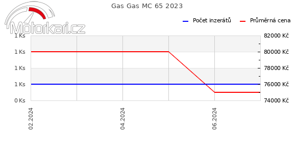 Gas Gas MC 65 2023