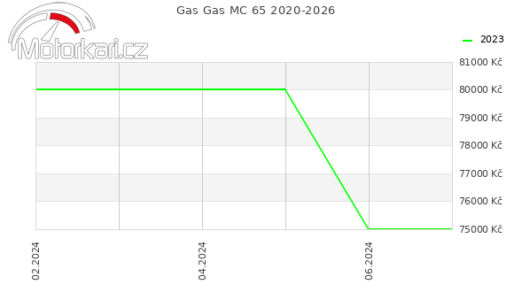 Gas Gas MC 65 2020-2026