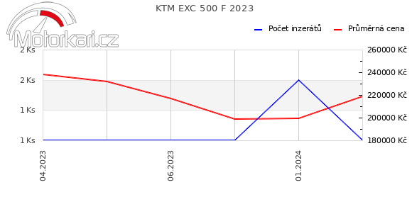 KTM EXC 500 F 2023