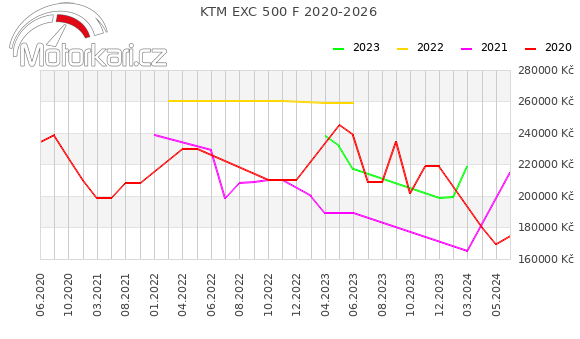 KTM EXC 500 F 2020-2026