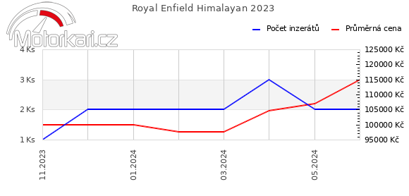 Royal Enfield Himalayan 2023