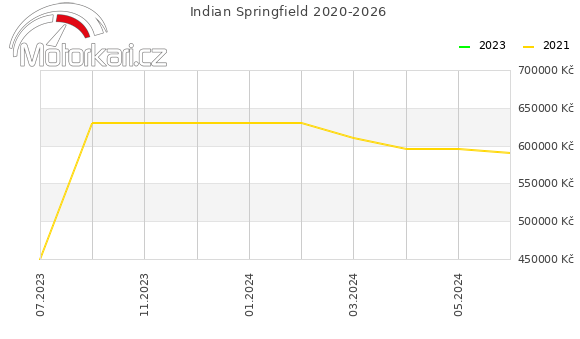 Indian Springfield 2020-2026