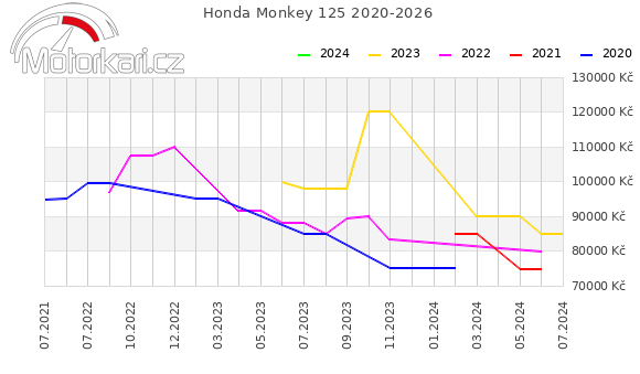 Honda Monkey 125 2020-2026