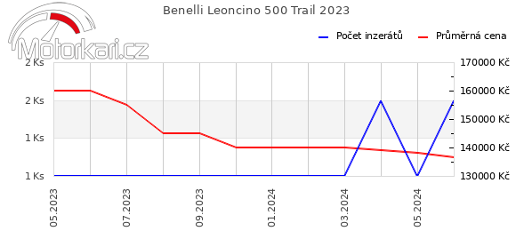 Benelli Leoncino 500 Trail 2023