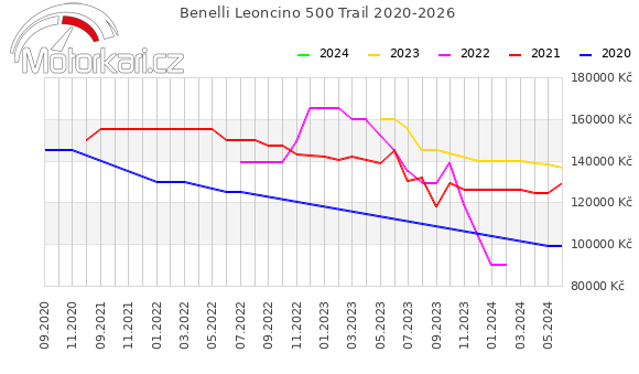 Benelli Leoncino 500 Trail 2020-2026