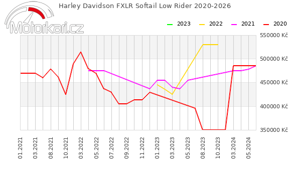 Harley Davidson FXLR Softail Low Rider 2020-2026