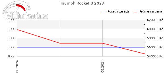 Triumph Rocket 3 2023