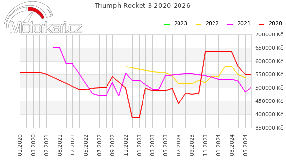 Triumph Rocket 3 2020-2026