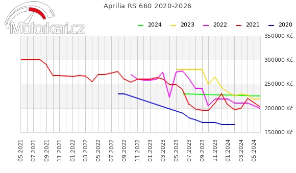 Aprilia RS 660 2020-2026