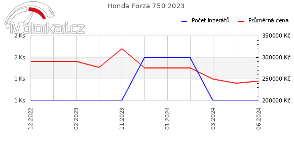 Honda Forza 750 2023