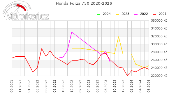 Honda Forza 750 2020-2026