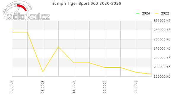 Triumph Tiger Sport 660 2020-2026