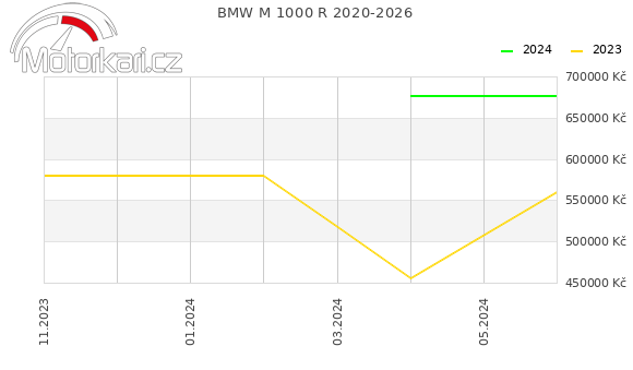 BMW M 1000 R 2020-2026