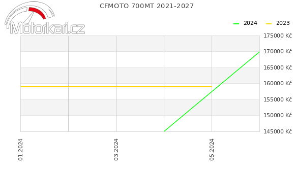 CFMOTO 700MT 2021-2027