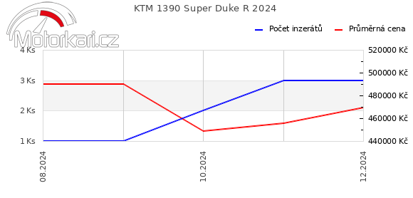 KTM 1390 Super Duke R 2024