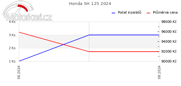 Honda SH 125 2024