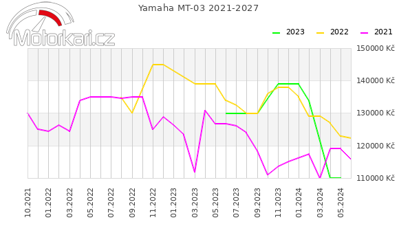 Yamaha MT-03 2021-2027