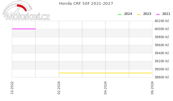 Honda CRF 50F 2021-2027