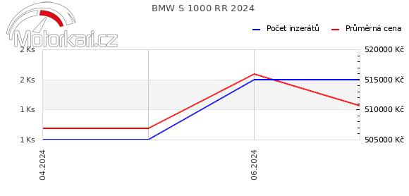 BMW S 1000 RR 2024