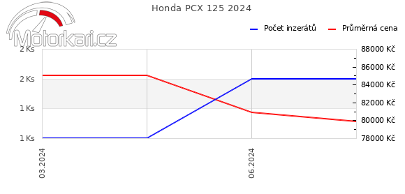 Honda PCX 125 2024