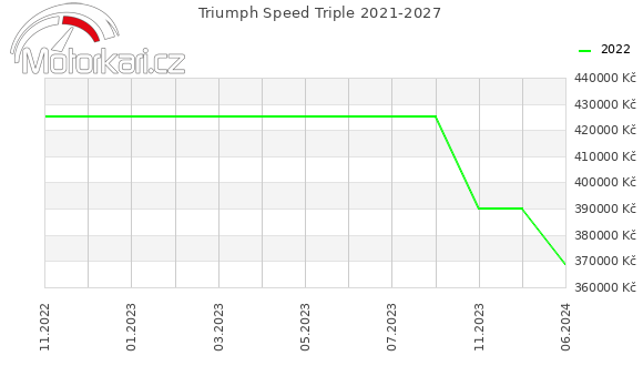 Triumph Speed Triple 2021-2027