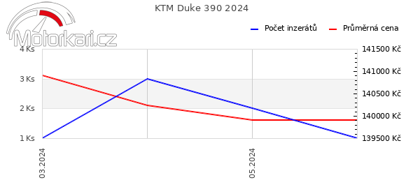 KTM Duke 390 2024