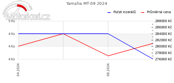 Yamaha MT-09 2024