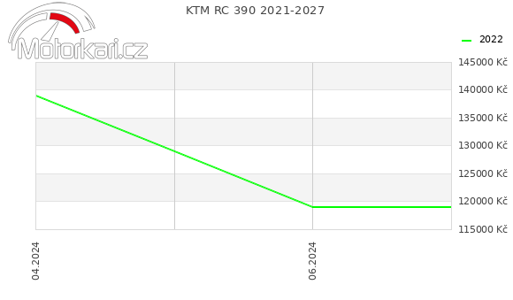 KTM RC 390 2021-2027