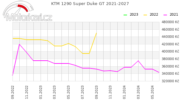 KTM 1290 Super Duke GT 2021-2027