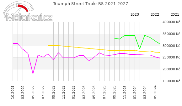 Triumph Street Triple RS 2021-2027