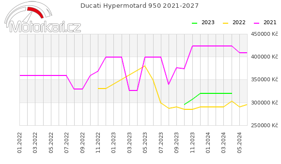 Ducati Hypermotard 950 2021-2027