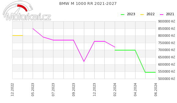 BMW M 1000 RR 2021-2027