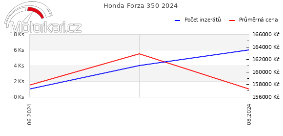 Honda Forza 350 2024