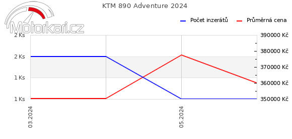 KTM 890 Adventure 2024