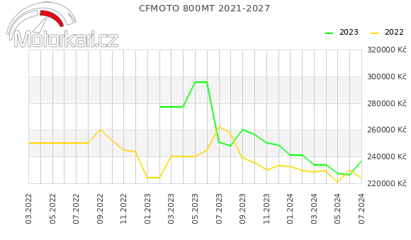 CFMOTO 800MT 2021-2027