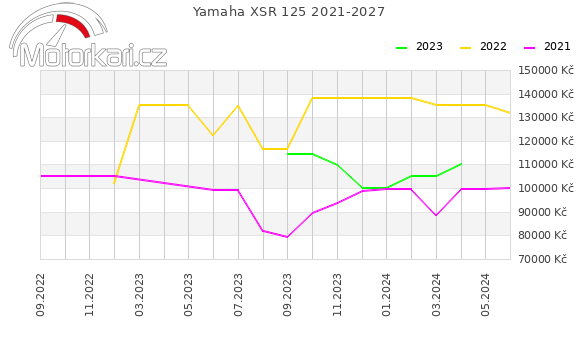 Yamaha XSR 125 2021-2027