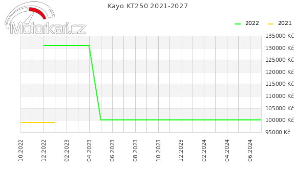 Kayo KT250 2021-2027