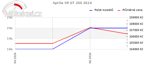 Aprilia SR GT 200 2024