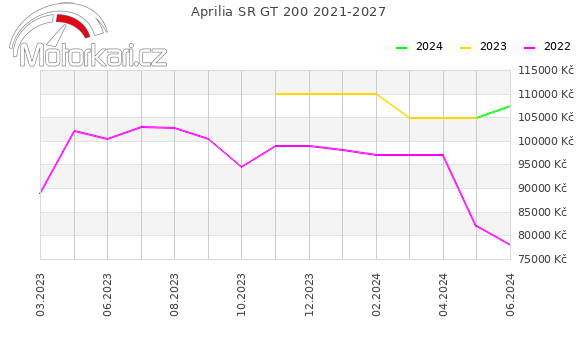 Aprilia SR GT 200 2021-2027