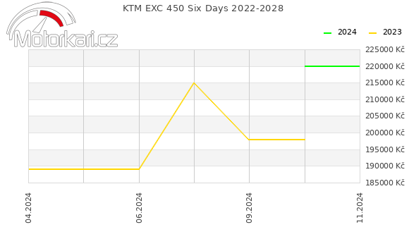 KTM EXC 450 Six Days 2022-2028